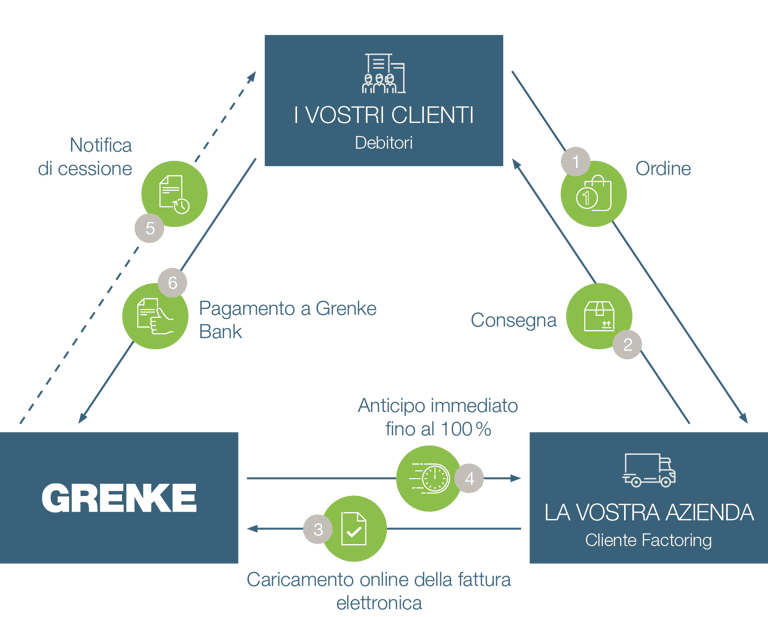 Factoring Pro Solvendo e Pro Soluto Classic Cessione del Credito GRENKE Factoring Pro Solvendo e Pro Soluto Classic Cessione del Credito GRENKE
